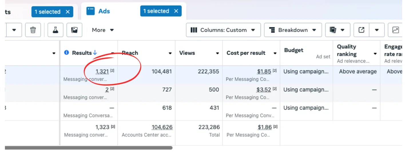 Meta Ads Manager showing 1,321 messaging conversations at $1.85 each