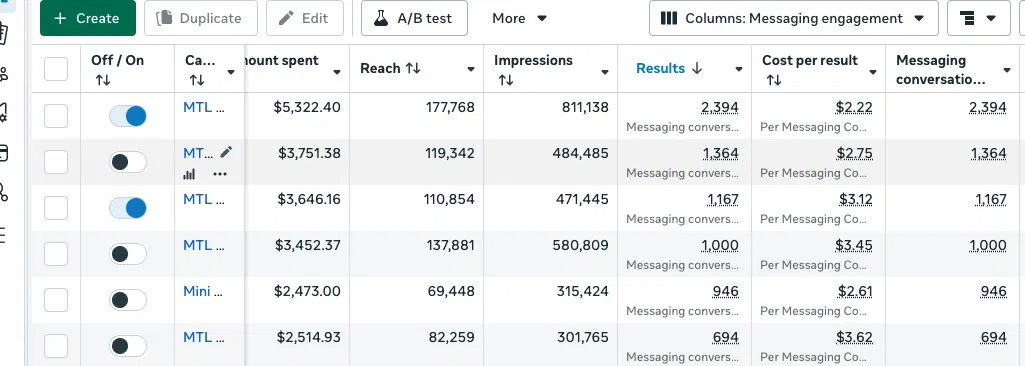 Meta Ads Manager showing 2,394 messaging conversations at low cost