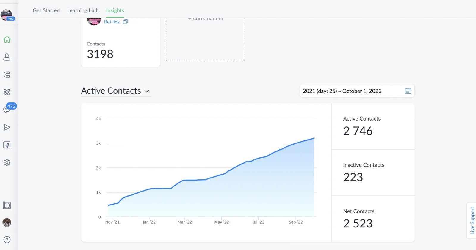Dashboard showing 3,198 contacts
